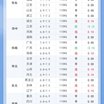 2025年6月10日 明日最新猪价！