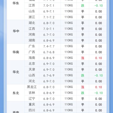 2025年6月9日 明日最新猪价！