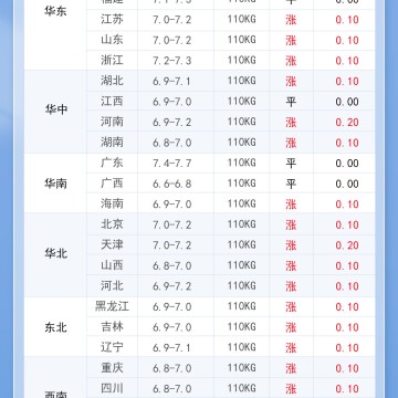 2025年6月11日明日猪价一片红！