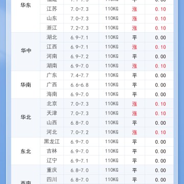 2025年6月12日 明日最新猪价！