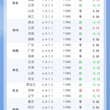 2025年6月13日 明日最新猪价！