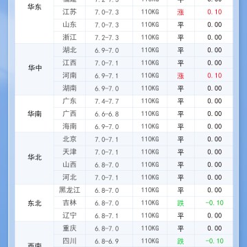 2025年6月14日 明日最新猪价！