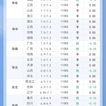 2025年6月20日 明日最新猪价！
