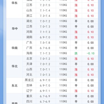 2025年6月22日 明日最新猪价！