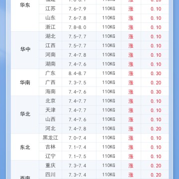 2025年7月3日 明日最新猪价！