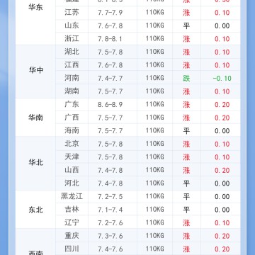 2025年7月4日 明日最新猪价！