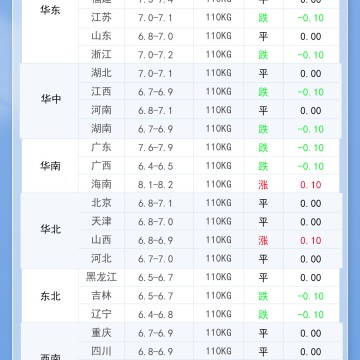 2025年9月5日 明日最新猪价！