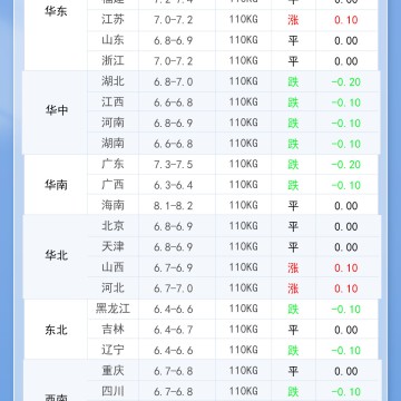 2025年9月7日 明日最新猪价！