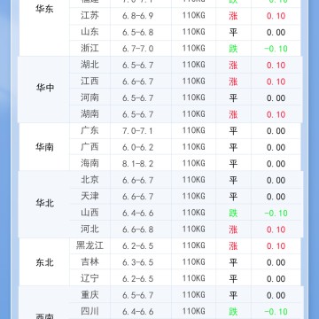 2025年9月12日 明日最新猪价！