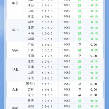 2025年9月27日 明日最新猪价！