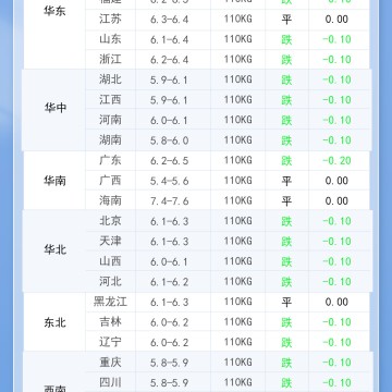 2025年9月30日 明日最新猪价！