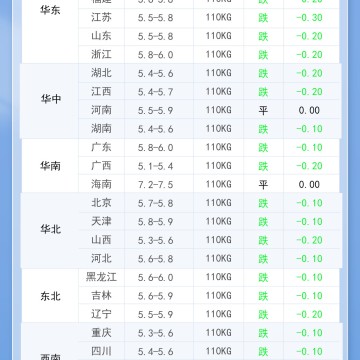 2025年10月11日 明日最新猪价！