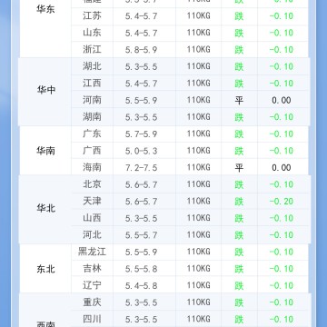 2025年10月12日 明日最新猪价！