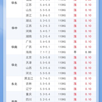 2025年10月16日 明日猪价一片红！
