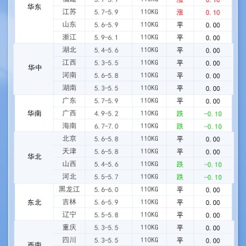 2025年10月19日 明日最新猪价！