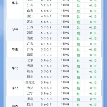 2025年11月6日 明日最新猪价！