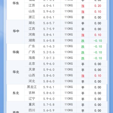 2025年11月7日 明日猪价飘红！