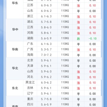 2025年11月9日 明日最新猪价！