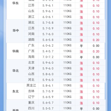 2025年11月20日 明日最新猪价！
