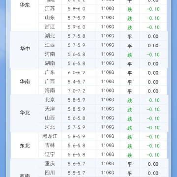 2025年11月22日 明日最新猪价！