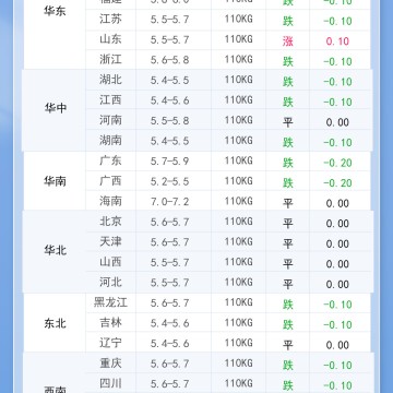 2025年11月28日 明日最新猪价！