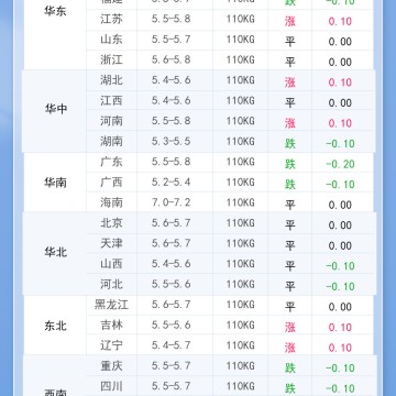 2025年11月29日 明日最新猪价！