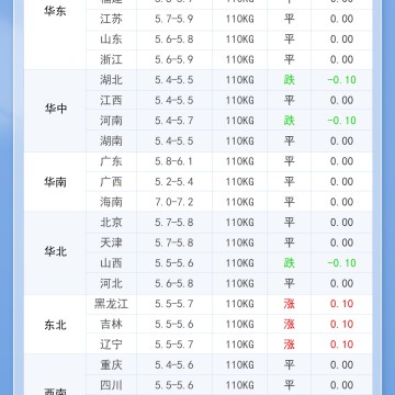 2025年12月7日 明日最新猪价！