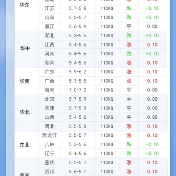 2025年12月9日 明日最新猪价！