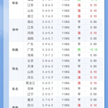 2025年12月13日 明日最新猪价！