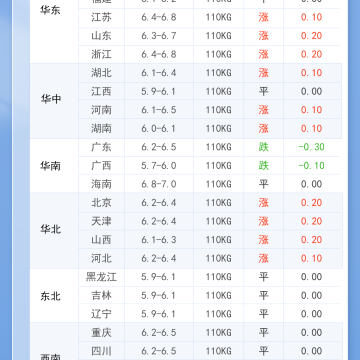 2026年1月7日 明日最新猪价！