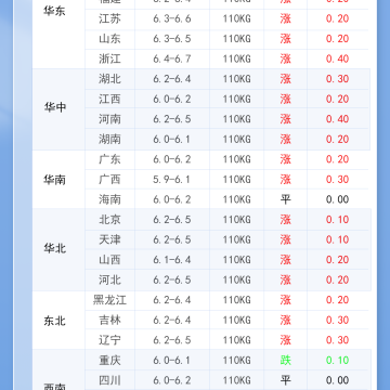 2026年2月2日 今日最新猪价！