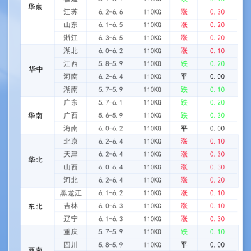 2026年2月7日 明日最新猪价！