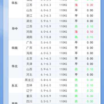 2026年2月9日 今日最新猪价！
