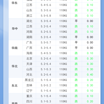 2026年3月2日 今日最新猪价！