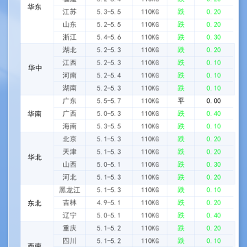 2026年3月3日 明日最新猪价！