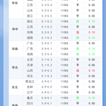 2026年3月5日 明日最新猪价！