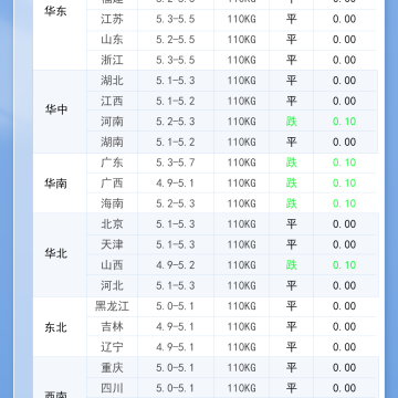 2026年3月6日 明日最新猪价！