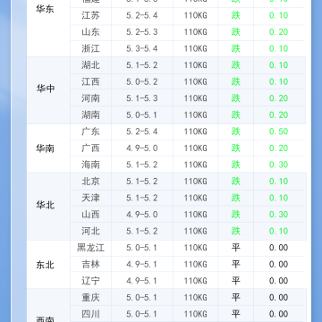 2026年3月7日 明日最新猪价！
