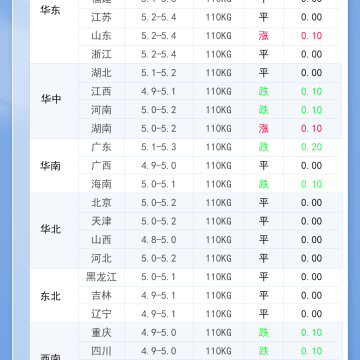 2026年3月9日 今日最新猪价！