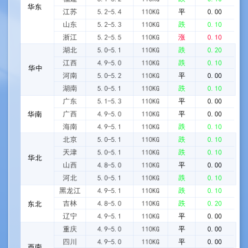 2026年3月10日 明日最新猪价！