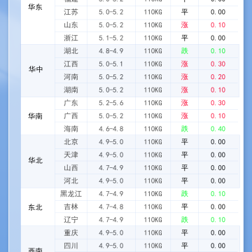 2026年3月14日 明日最新猪价！