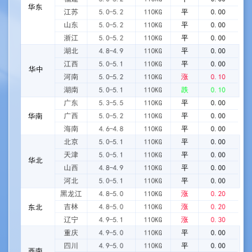 2026年3月17日 明日最新猪价！