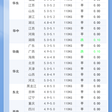 2026年3月19日 明日最新猪价！