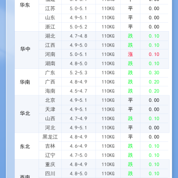 2026年3月21日 明日最新猪价！