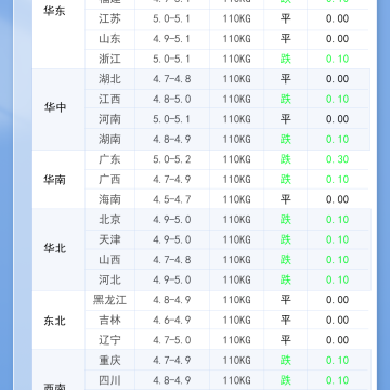 2026年3月22日 明日最新猪价！