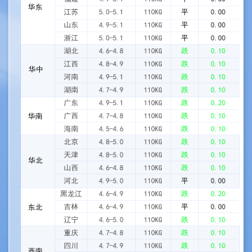 2026年3月23日 今日最新猪价！