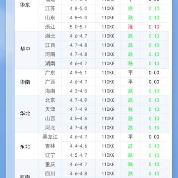2026年3月26日 明日最新猪价！