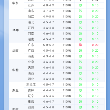 2026年3月27日 明日最新猪价！