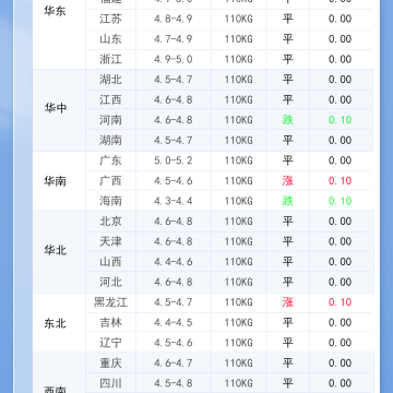 2026年3月28日 明日最新猪价！