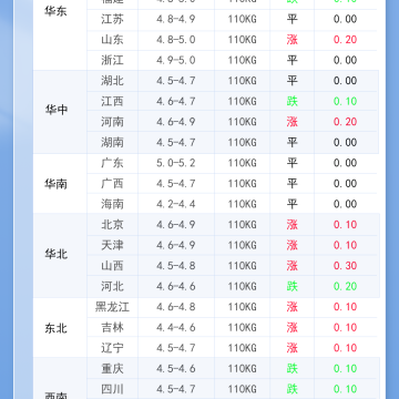 2026年3月29日 明日最新猪价！